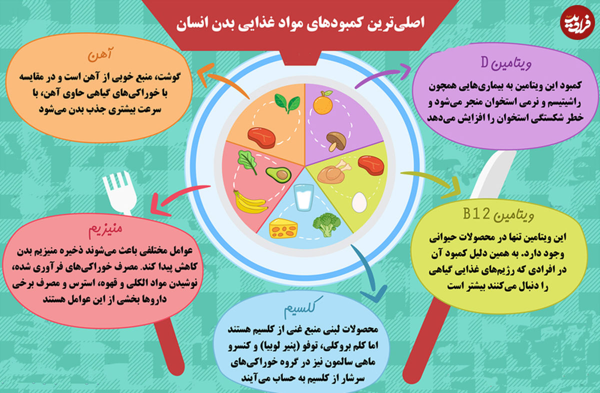 اینفوگرافی/اصلی‌ترین کمبودها در بدن انسان