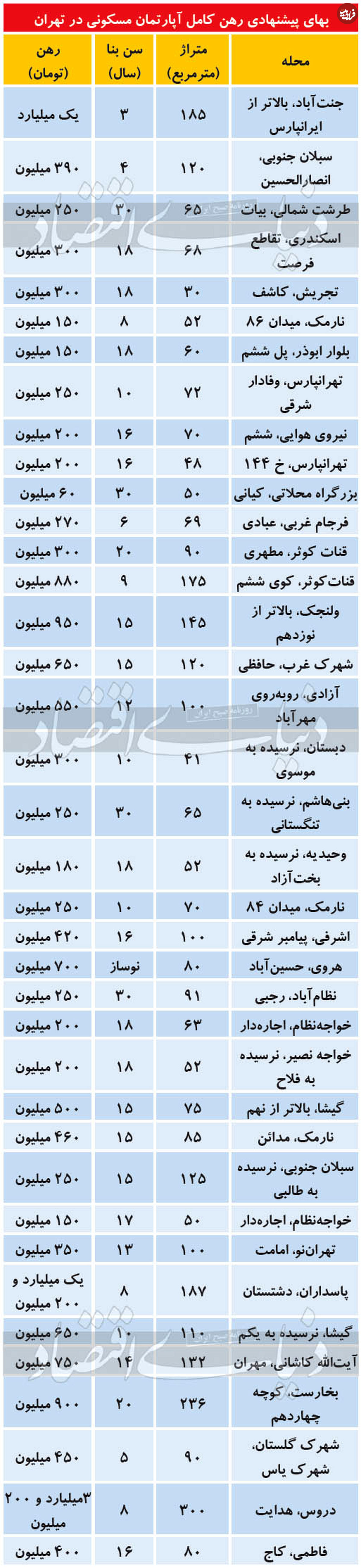قیمت رهن کامل آپارتمان در تهران