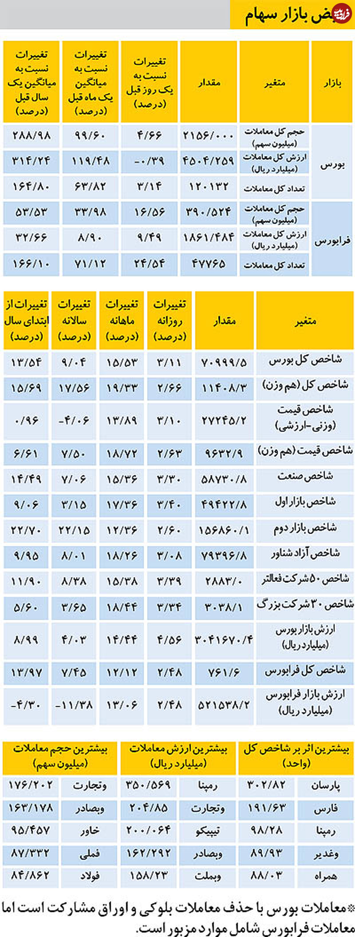 نبض بازار سهام