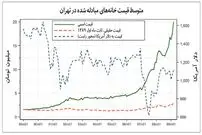 مساله قیمت‌های نسبی