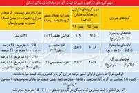 تورم مسکن در ۶ نوع متراژ