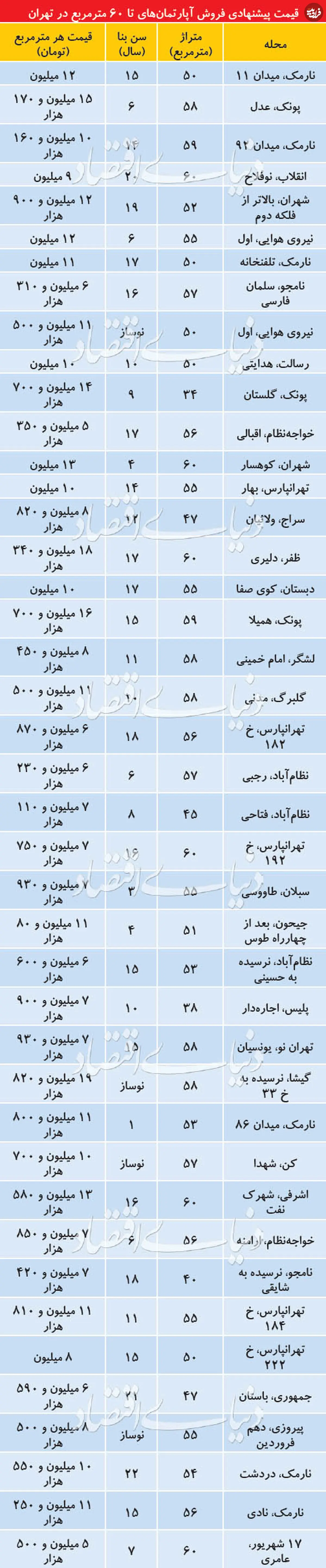 آپارتمان‌های قیمت مناسب در تهران