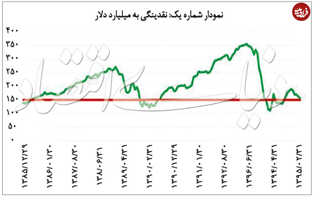 چشمانداز بورس در سال ۹۹