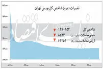 عقب نشینی شاخص بورس