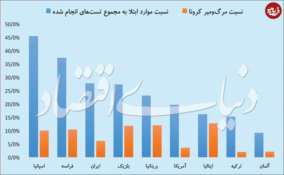 احتمال ابتلا در تست‌های کرونا