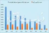 احتمال ابتلا در تست‌های کرونا