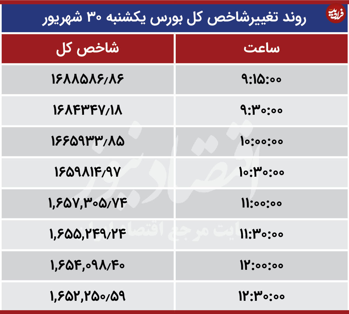 ریزش شاخص بورس