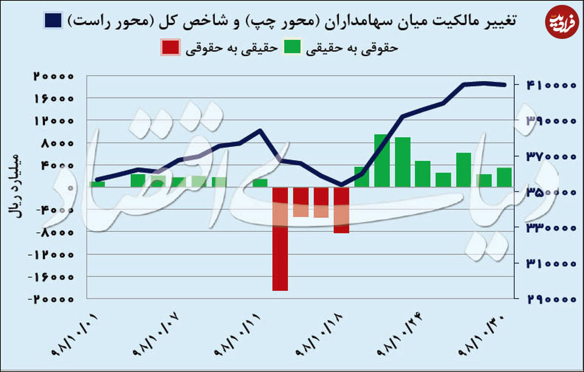 جابهجایی رکوردهای تاریخی بورس تهران