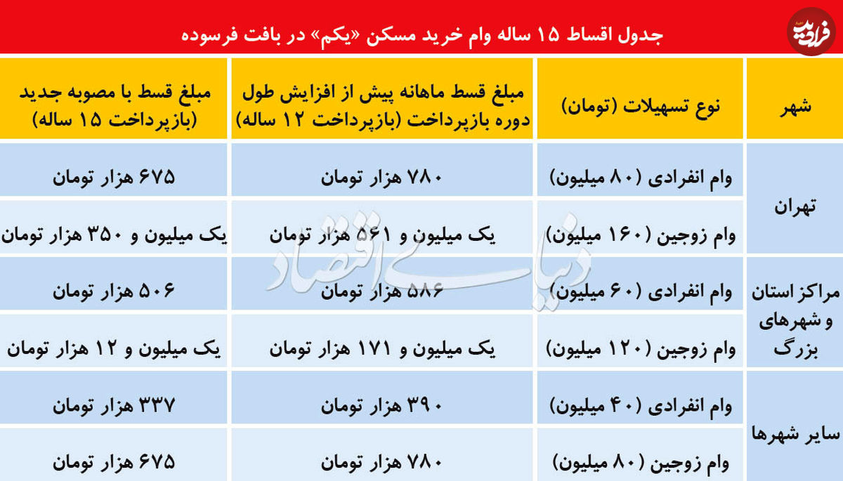 ساخت‌وساز در مناطق کلنگی پایتخت اوج گرفت