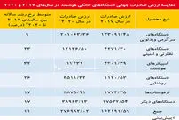 افزایش محبوبیت دستگاه‌های خانگی هوشمند