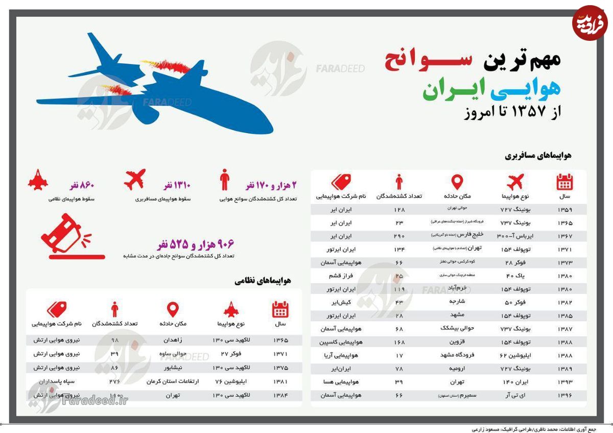 اینفوگرافی/ مهم ترین سوانح هوایی ایران