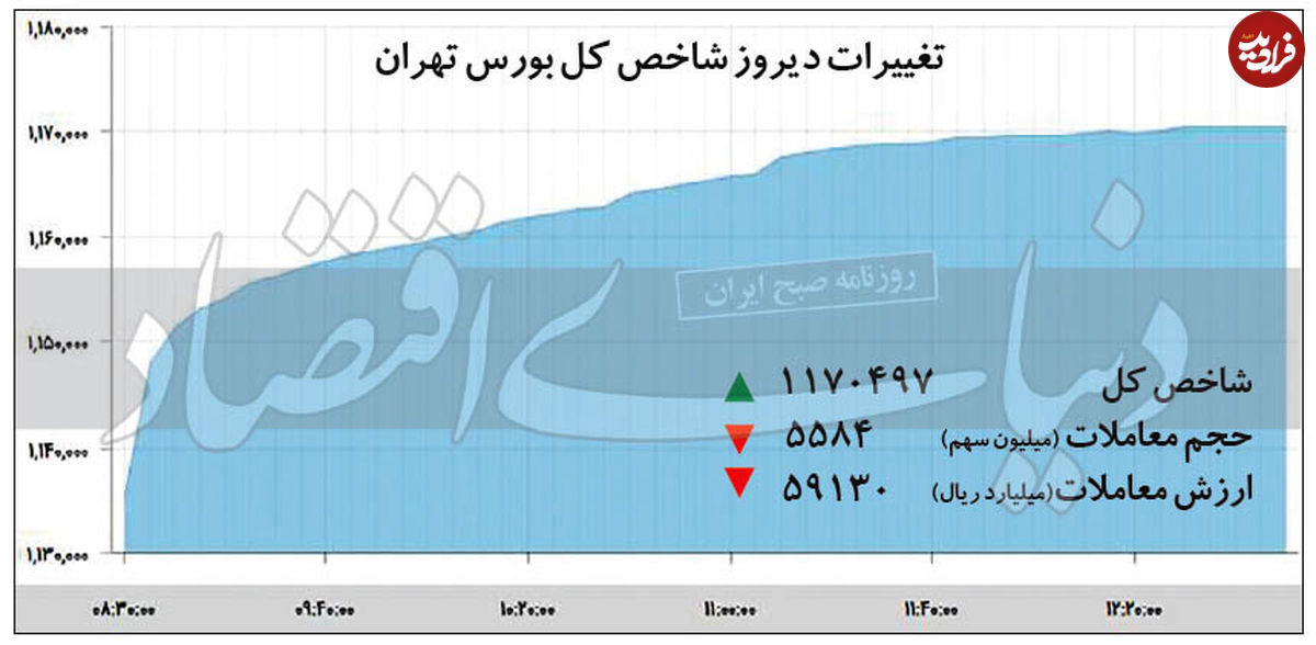 رشد ۳ درصدی شاخص بورس