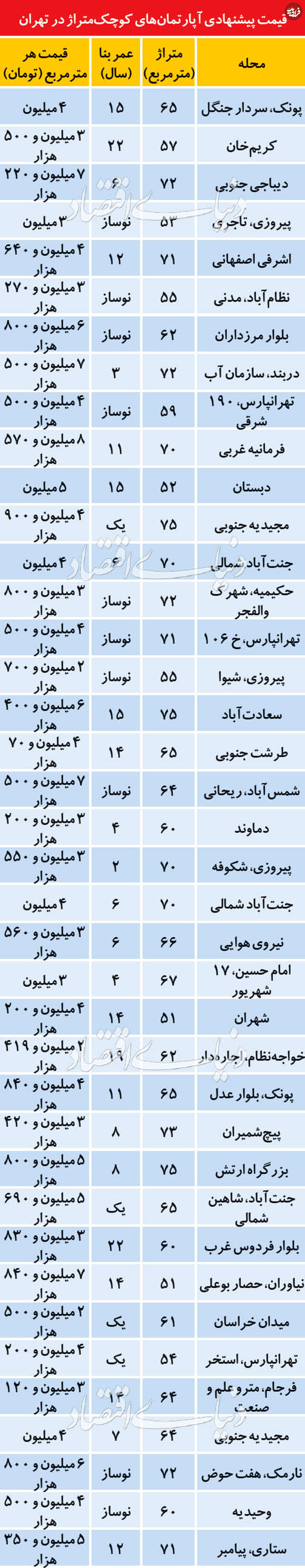 جدول/ پرمعامله‌ترین مناطق تهران