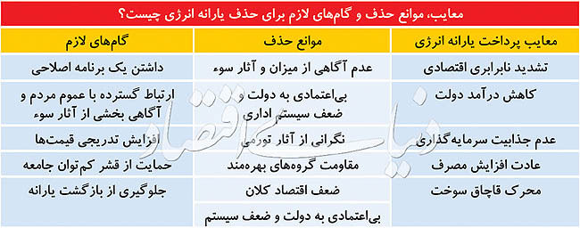 توهم دولتی حمایت بنزینی