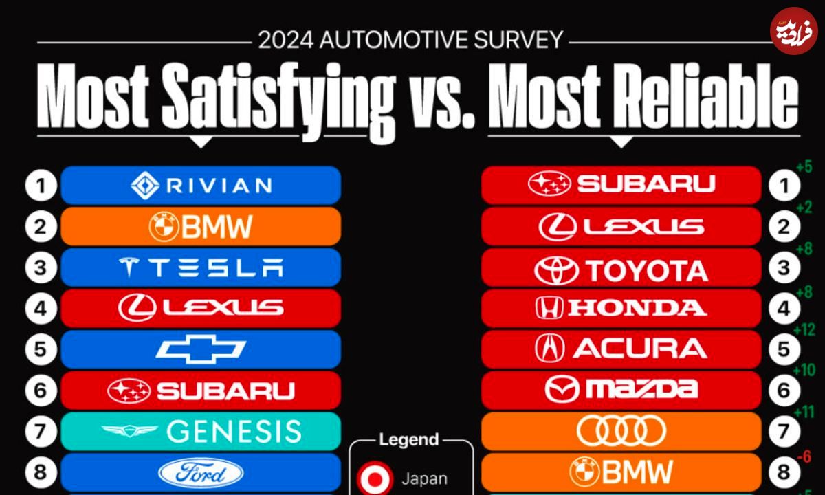 (اینفوگرافی) رضایت‌بخش‌ترین در مقابل قابل اعتمادترین برندهای خودرو در سال ۲۰۲۴