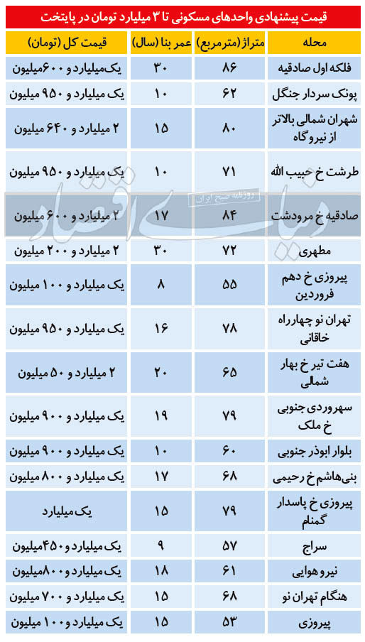 وضعیت آپارتمان تا ۳ میلیارد تومان در تهران