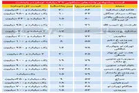 وضعیت آپارتمان تا ۳ میلیارد تومان در تهران