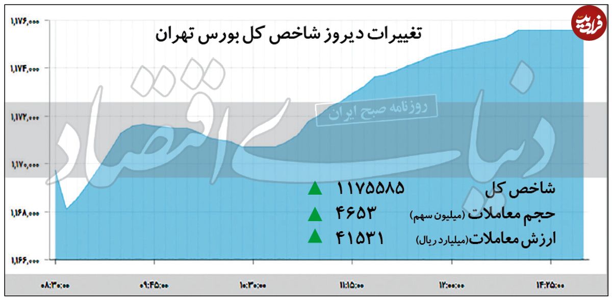 رشد ناچیز شاخص بورس