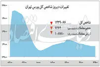 افت ۱۰ درصدی شاخص بورس در پاییز