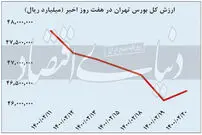 کابوس سه ماهه بورس تمام می‌شود؟