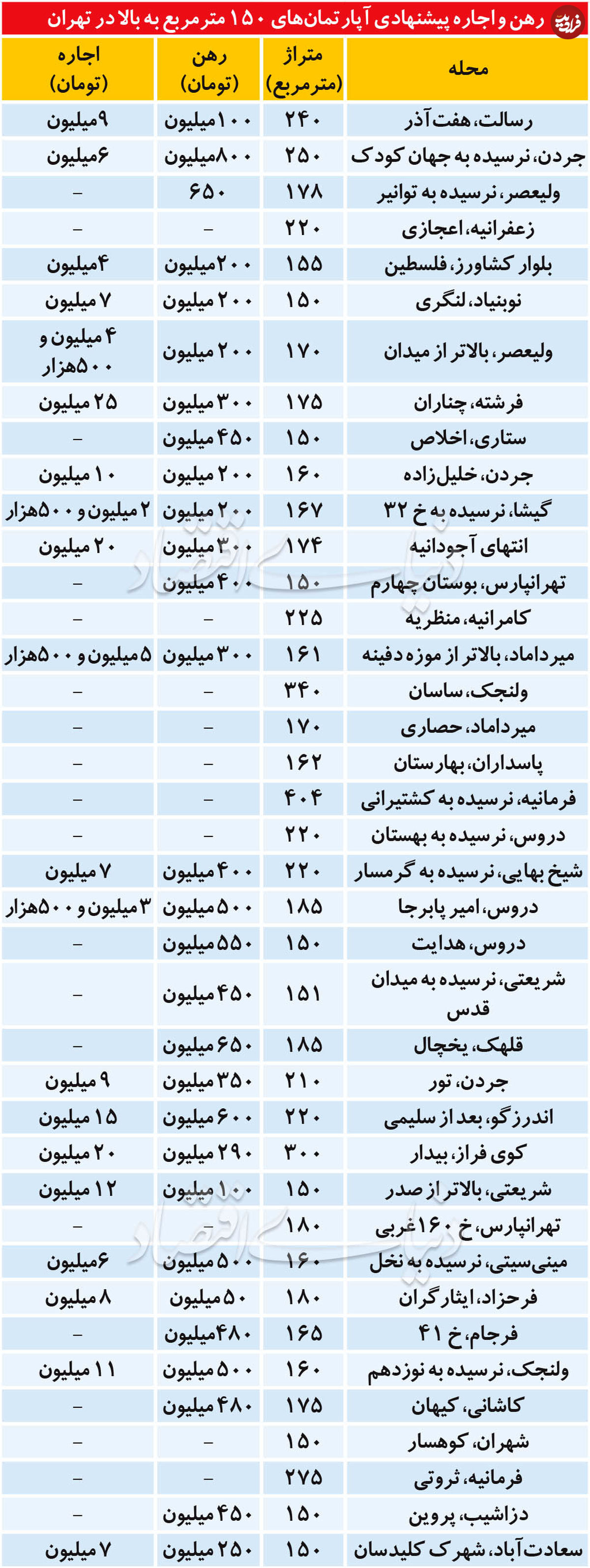 قیمت رهن و اجاره آپارتمان، ۱۵۰ متر مربع به بالا در تهران