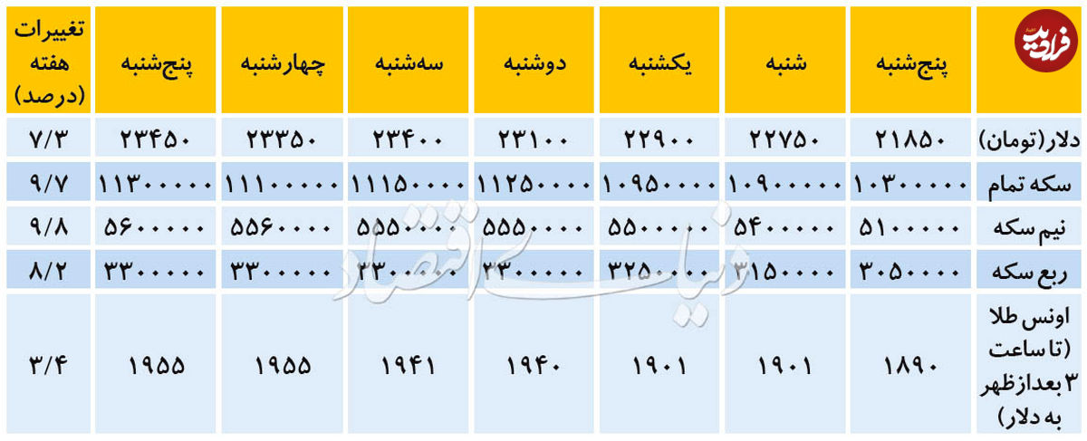 تغییرات هفتگی قیمت دلار و سکه