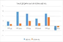تخلیه رشد نفتی در اقتصاد