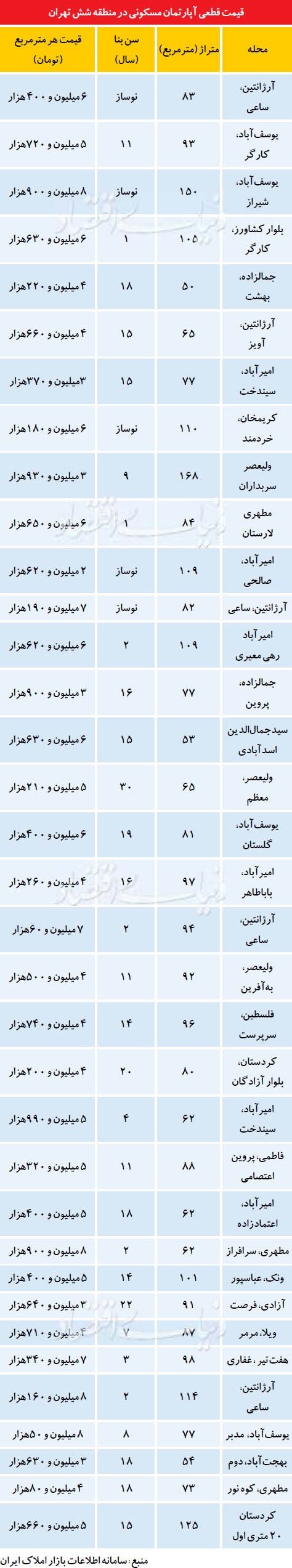 قیمت قطعی آپارتمان در مرکز تهران