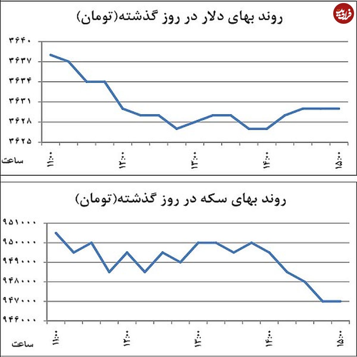 تغییر جریان معاملات ارزی