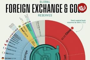 اینفوگرافی؛ ۵۰ کشوری که بیشترین ذخایر ارز و طلا را در بانک‌های مرکزی خود دارند