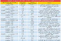 قیمت آپارتمان ۸۰ تا ۱۵۰ متر تهران