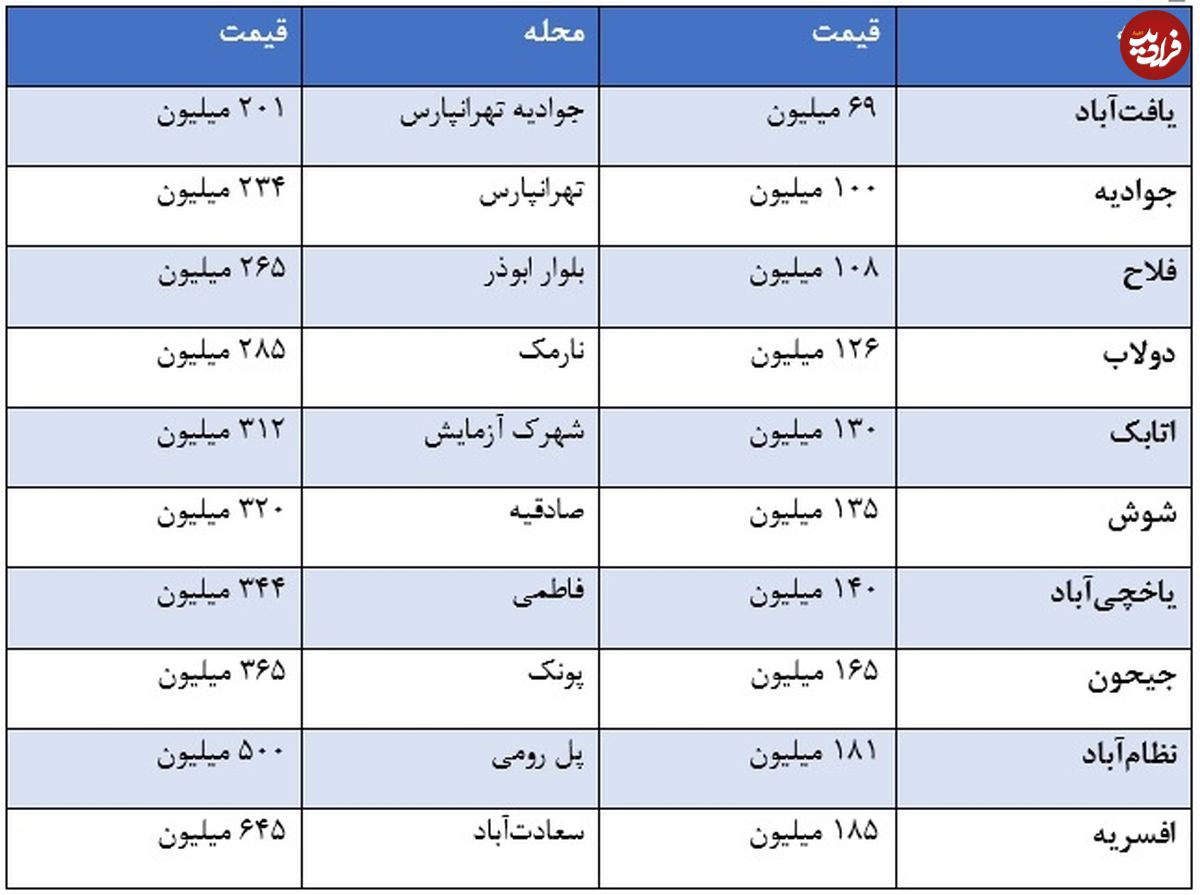 اختلاف نیم میلیاردی دو خانه 60 متری در تهران