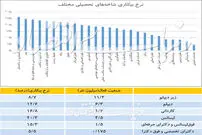 مدرک پرطرفدار بازار کار