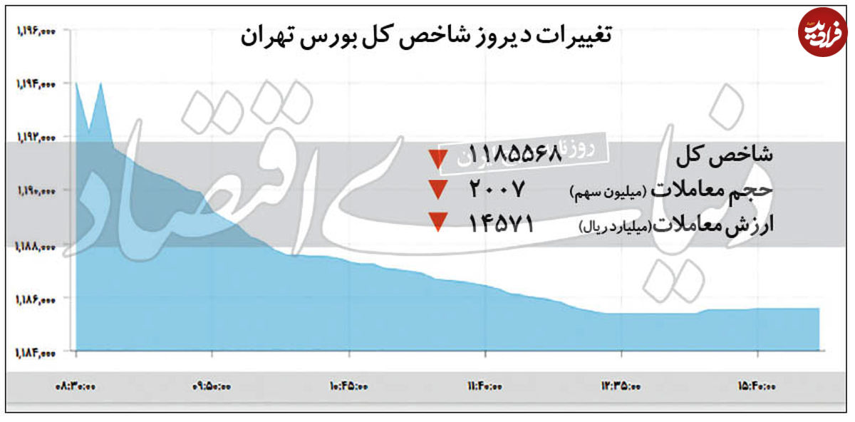 رکودیترین روز بورس