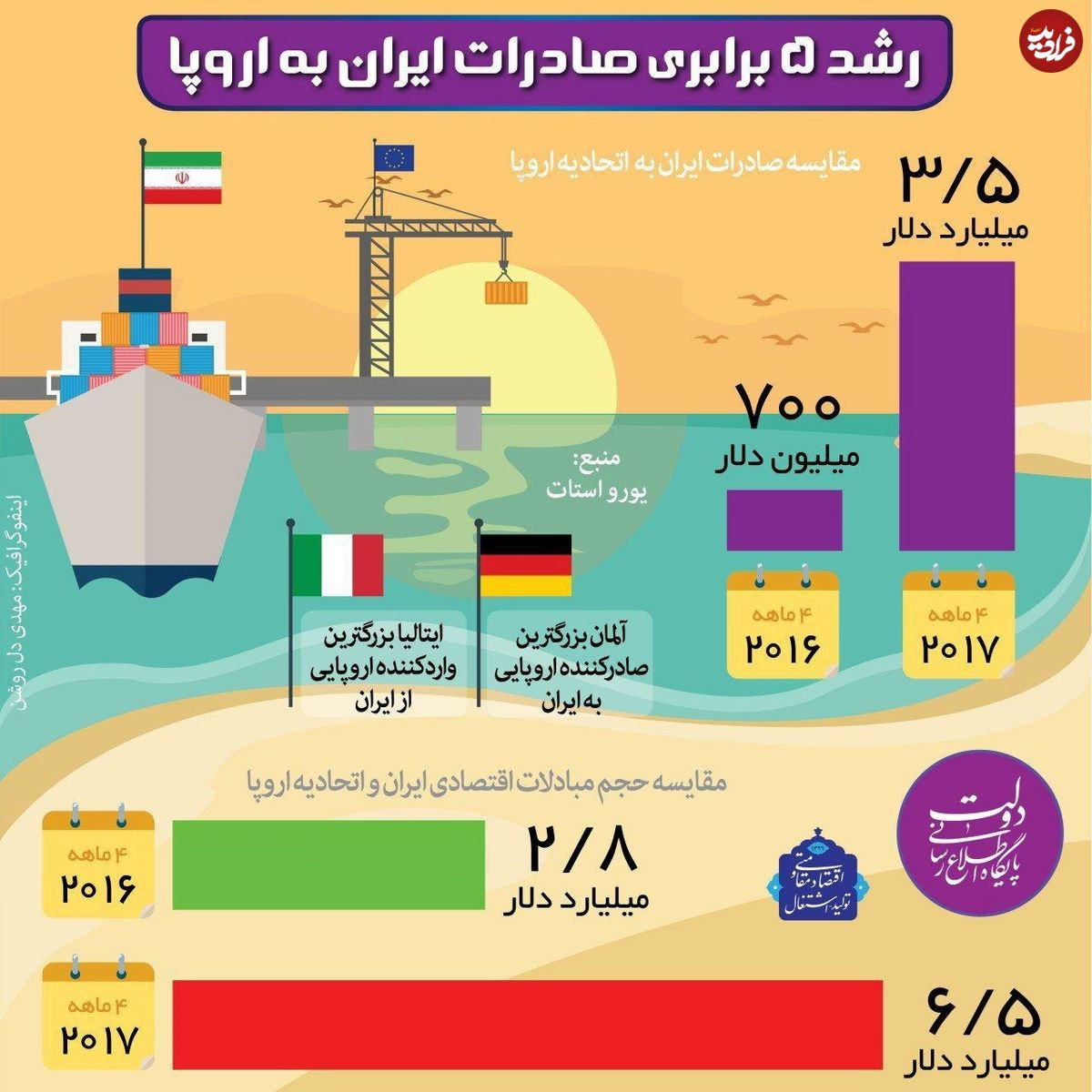 رشد صادرات ایران به اروپا در یک‌سال