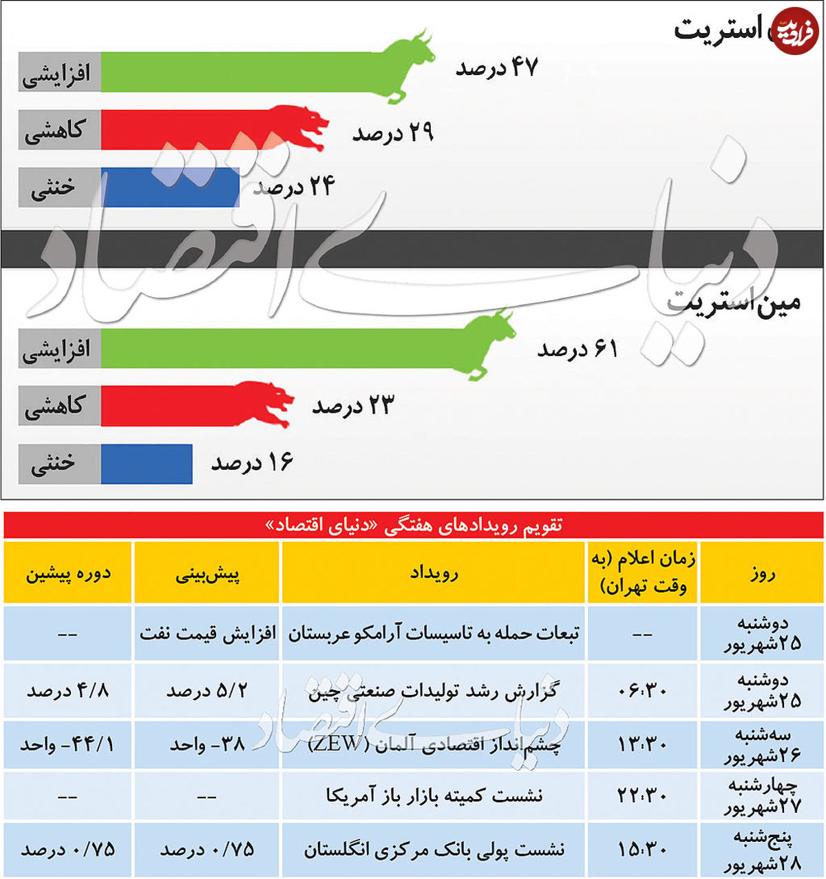 افت متوالی قیمت طلا