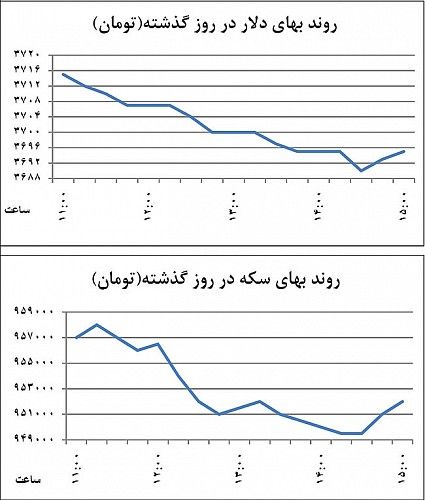 عقب‌نشینی‌کانالی دلار و سکه