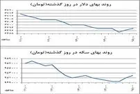عقب‌نشینی‌کانالی دلار و سکه