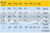 تغییرات هفتگی قیمت دلار و سکه