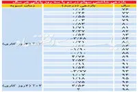 عقبگرد ۱۱ درصدی بورس