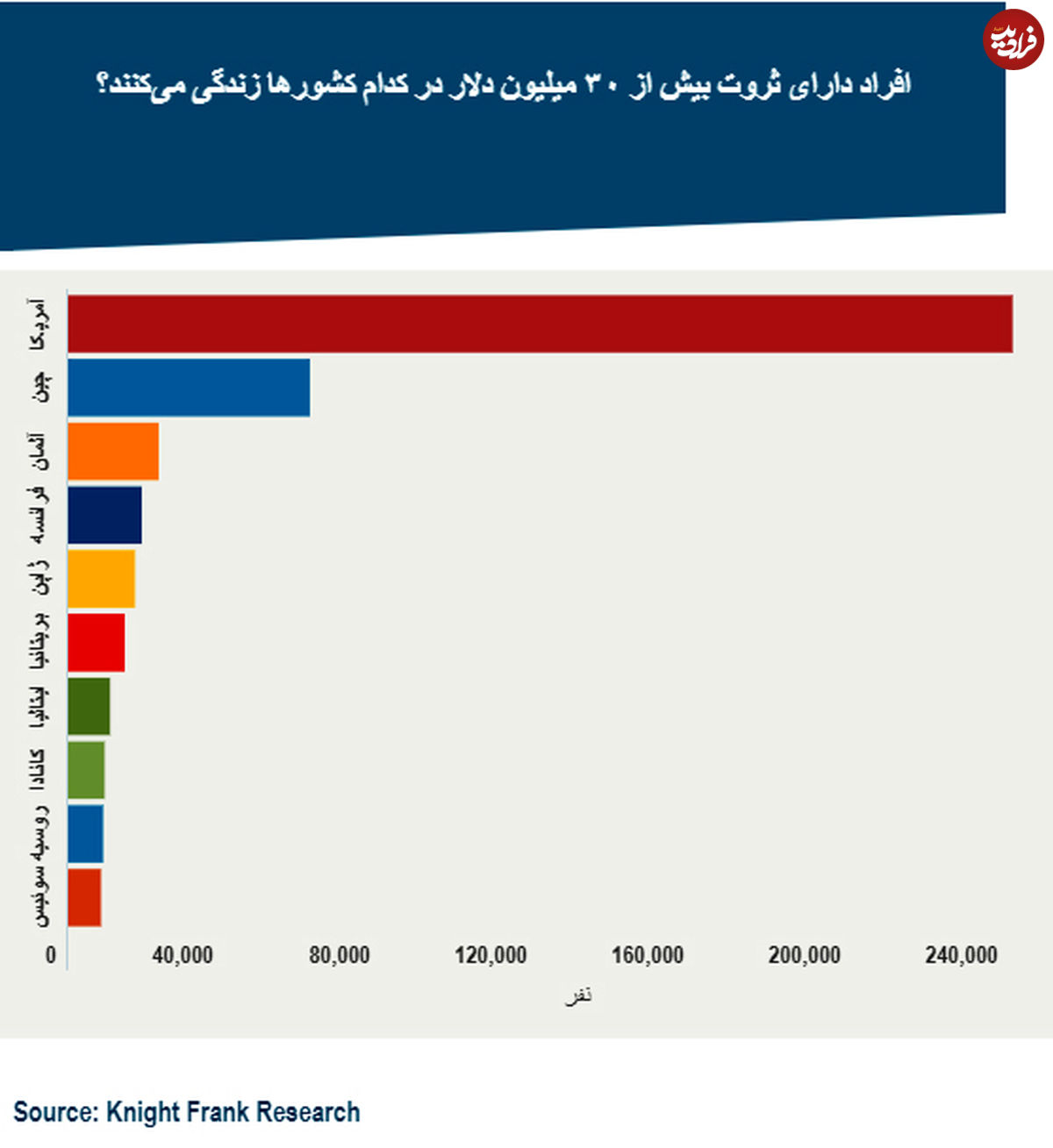 افراد بسیار ثروتمند در کدام کشورها زندگی میکنند؟