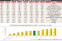 ‌رقابت ايران و يمن در ناكارآمدی نيروی كار