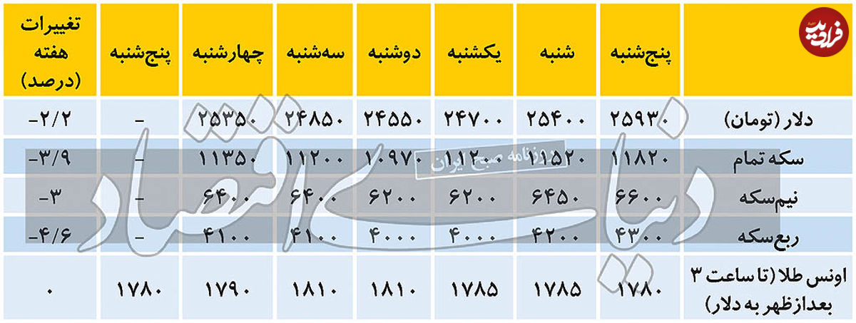 تغییرات هفتگی قیمت دلار و سکه