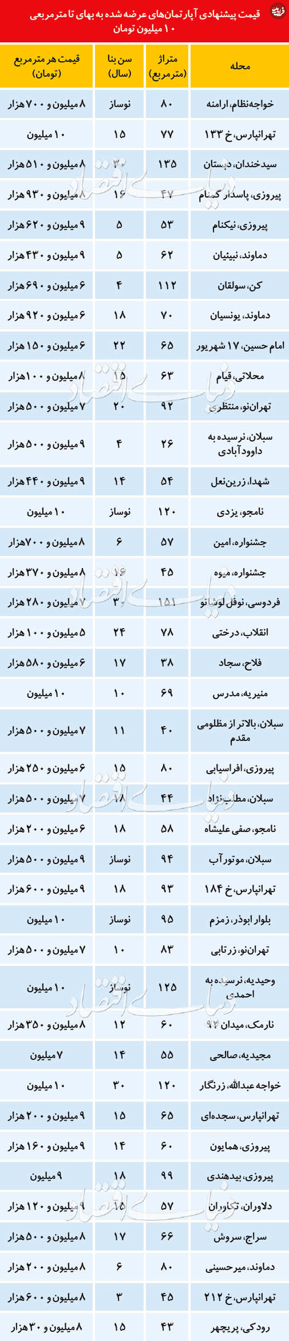 فهرست آپارتمان‌های ارزان قیمت در تهران