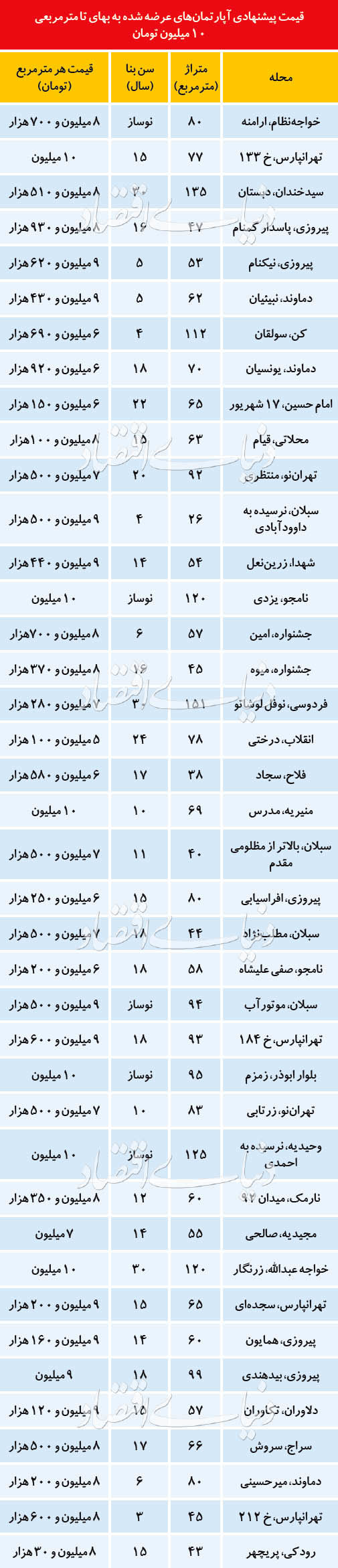 فهرست آپارتمان‌های ارزان قیمت در تهران