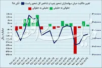 عقبگرد سهامداران در بورس