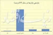بازدهی بازار در سال 99