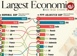 ۲۰ اقتصاد بزرگ جهان در سال ۲۰۲۶؛ تفاوت رتبه‌بندی براساس GDP و قدرت خرید