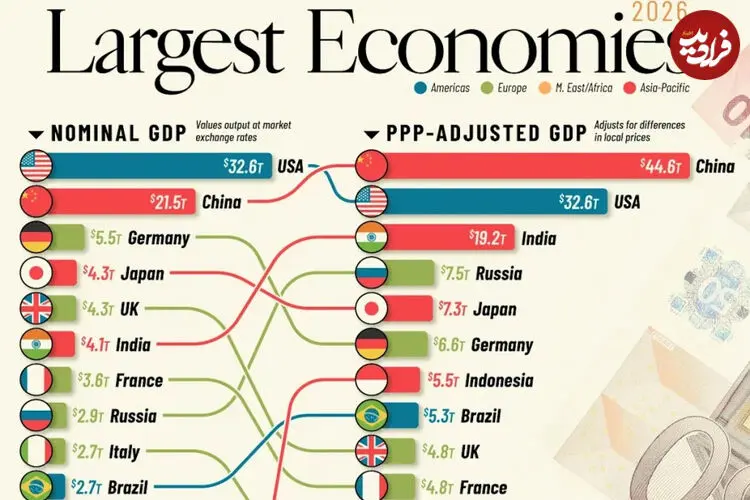 ۲۰ اقتصاد بزرگ جهان در سال ۲۰۲۶؛ تفاوت رتبه‌بندی براساس GDP و قدرت خرید