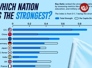 (اینفوگرافیک) رتبه‌بندی بزرگترین ابرقدرت‌های جهان در سال ۲۰۲۴